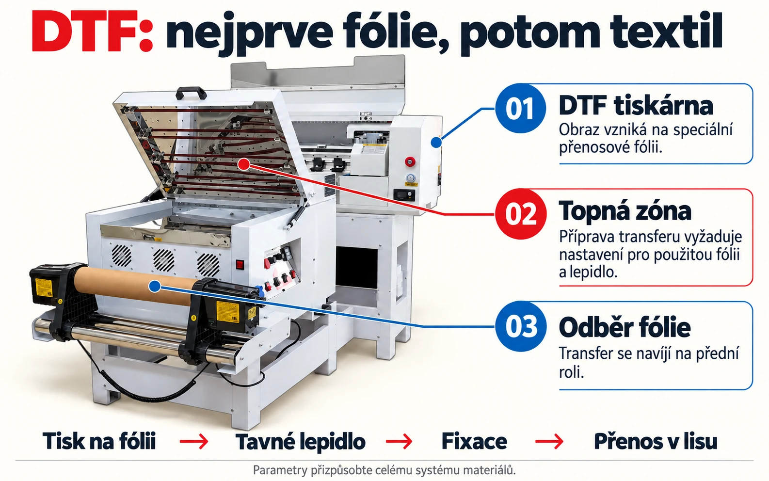 DTF: tisk na fólii, topná zóna a odběr transferu