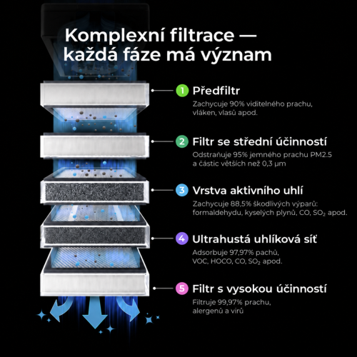 Pět stupňů filtrace xTool SafetyPro™ AP2 Pět stupňů filtrace xTool SafetyPro™ AP2
