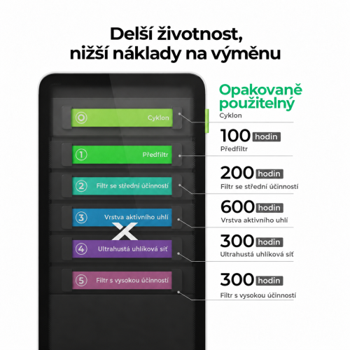 Životnost filtrů xTool SafetyPro™ AP2 Životnost filtrů xTool SafetyPro™ AP2