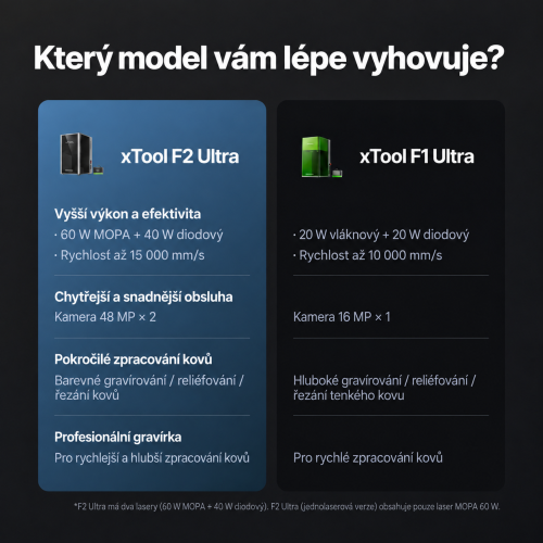 xTool F2 Ultra — dvoulaserová gravírka MOPA 60 W + diodový laser 40 W