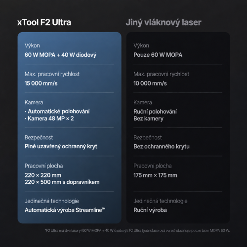 xTool F2 Ultra — dvoulaserová gravírka MOPA 60 W + diodový laser 40 W