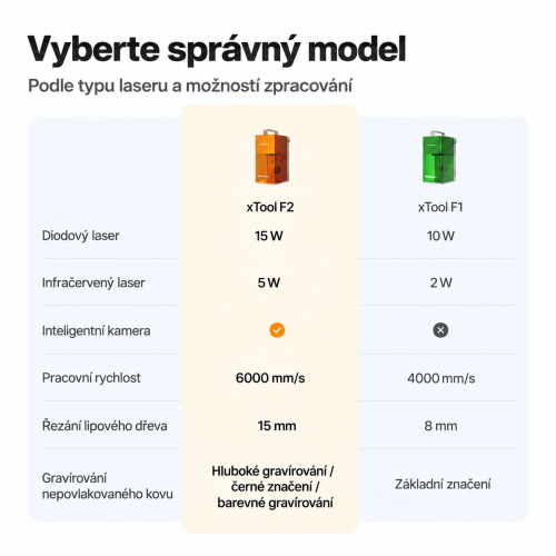 xTool F2 — přenosná dvoulaserová gravírka IR 5 W + diodový laser 15 W xTool F2 — přenosná dvoulaserová gravírka IR 5 W + diodový laser 15 W