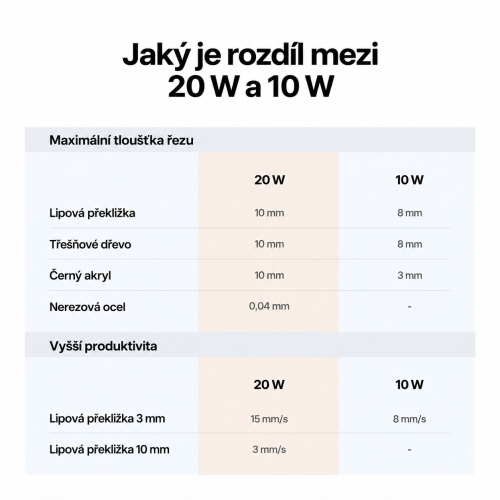 Porovnání modulů xTool M2 20 W a 10 W Porovnání modulů xTool M2 20 W a 10 W
