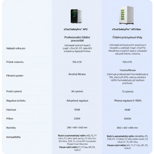 Čistička vzduchu xTool SafetyPro™ AP2 / AP2 Max